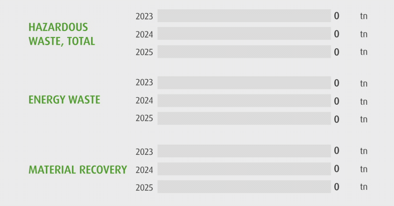 Waste amounts at the Algol Group