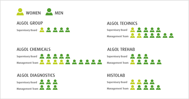 Algol Women in management teams and administration
