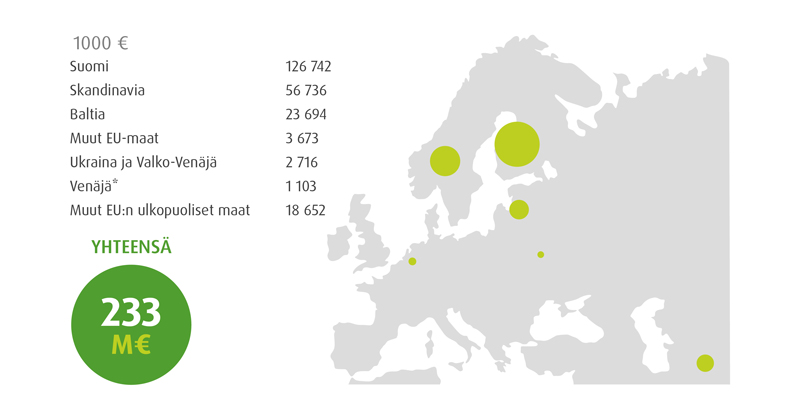 Liikevaihto Algol Liikevaihto alueittain