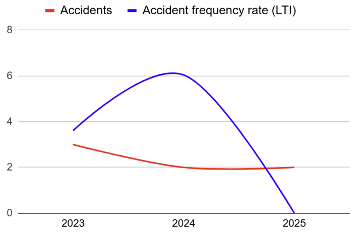Accidents and accident frequency rate 2023-2025