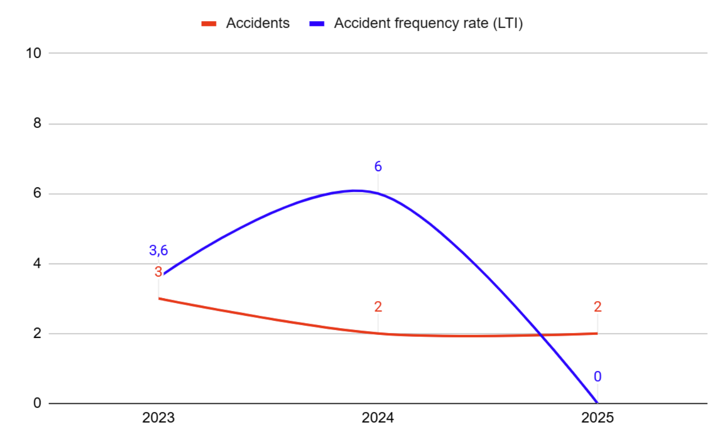 Accidents 2023-2025