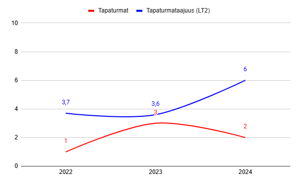 Accidents_Accident_Fr_Rate_2024_FI