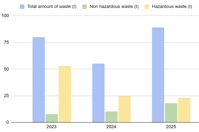 Amount of waste 2023-2025