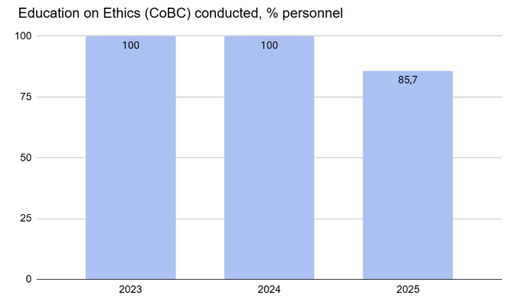 Personnel CoBC education 2023-2025