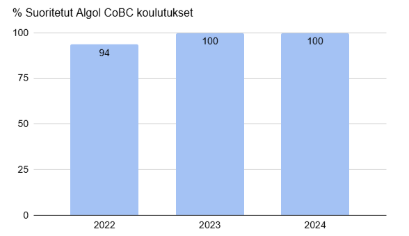 Completed_Algol_CoBC_Trainings_2024_FI
