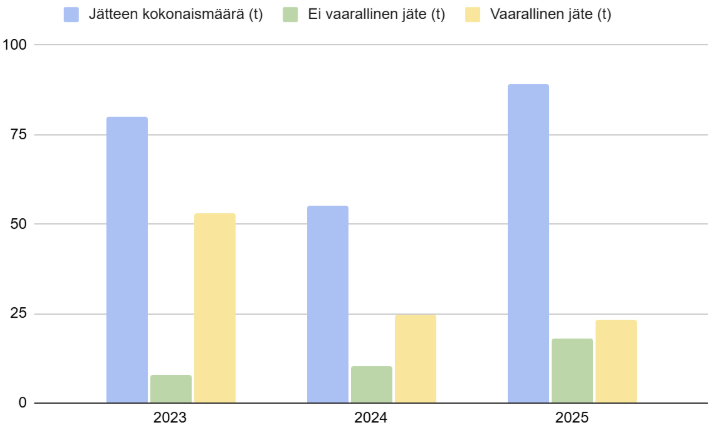Jätteiden määrät vuosina 2023-2025