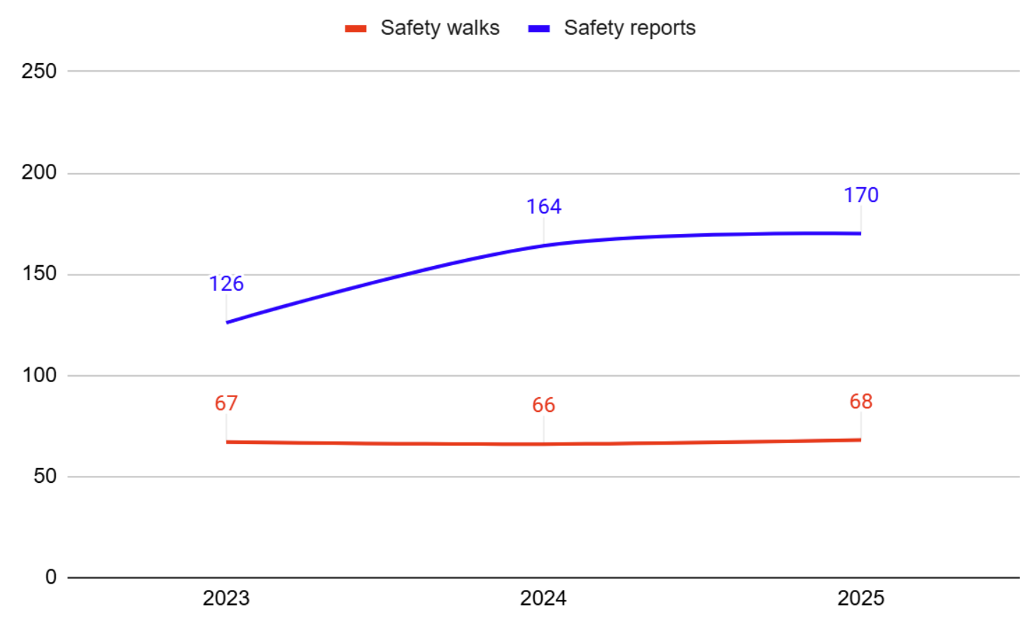 Safety walks 2023-2025