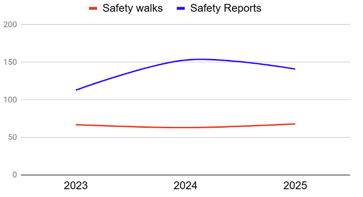 Safety walks and Safety Reports 2023-2025