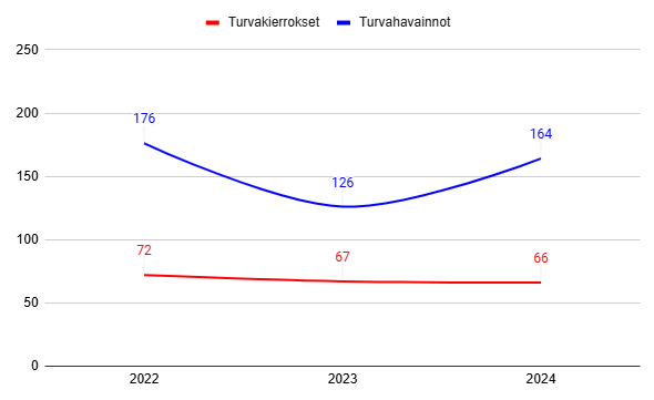 Safety_Observations_Safety_Walks_2024_FI