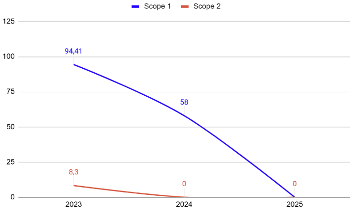 Scope 1 ja Scope 2 päästöt vuosina 2023-2025