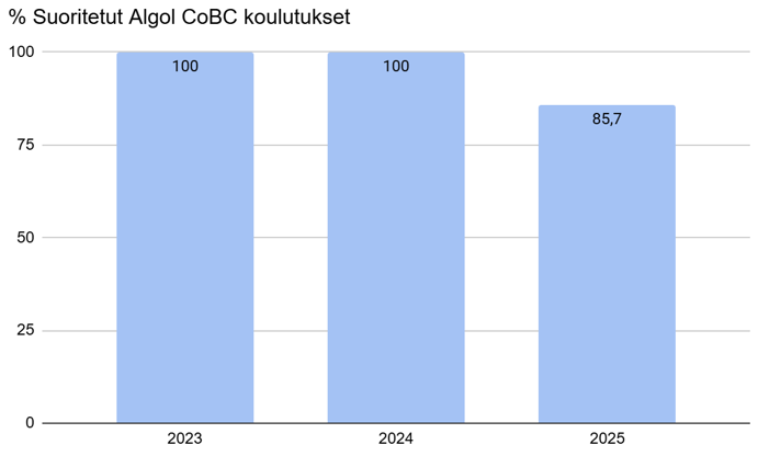 Suoritetut CoBC-koulutukset 2023-2025