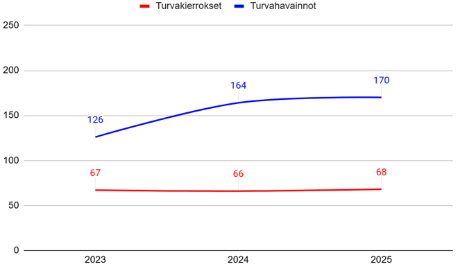 Turvakierrokset ja turvahavainnot 2023-2025