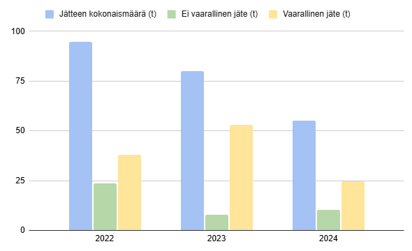Waste_volumes_2022-2024_FI