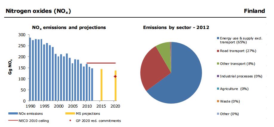 Air pollution fact sheet Nitrogen oxides Finland Air pollution fact sheet Nitrogen oxides Finland