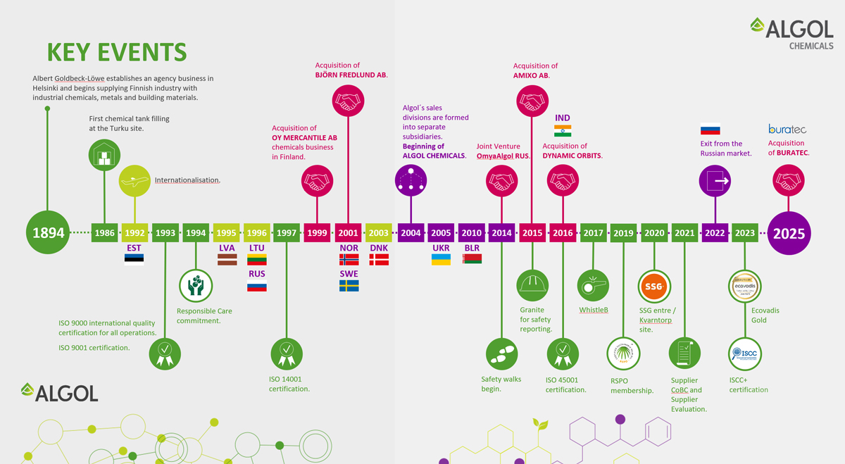 Algol Chemicals History